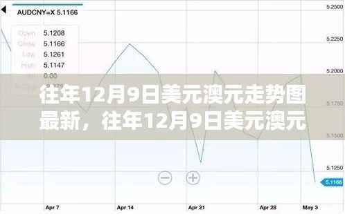 往年12月9日美元澳元汇率走势深度解析及波动一览图最新资讯