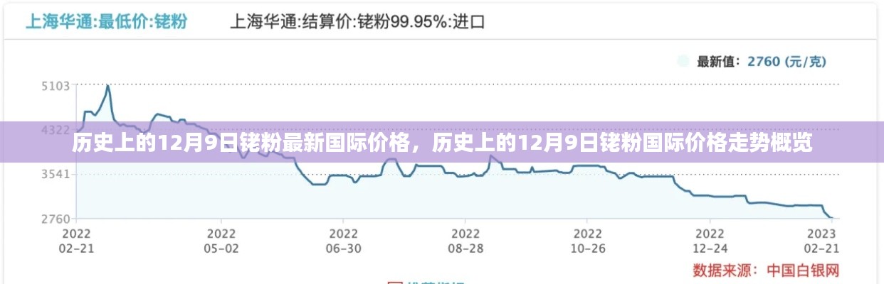 历史上的12月9日铑粉国际价格走势及最新价格概览