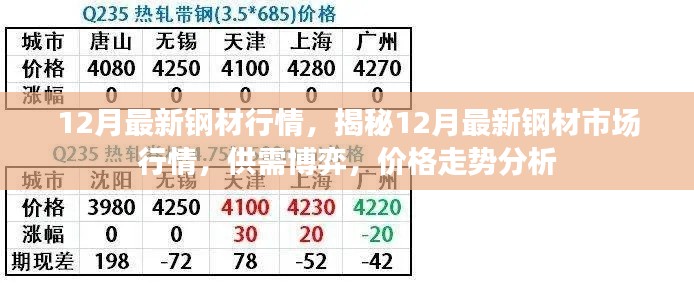 揭秘，12月钢材市场行情分析——供需博弈与价格走势探讨