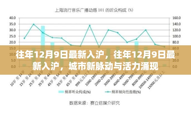 往年12月9日最新入沪，城市新脉动带动活力涌现