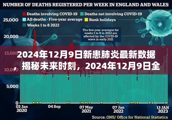 揭秘未来时刻,2024年12月9日全球新患肺炎最新数据报告