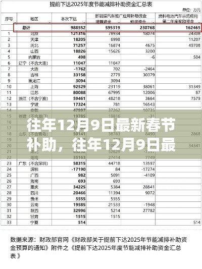 往年12月9日最新春节补助政策解读与影响分析，助力民生福祉提升