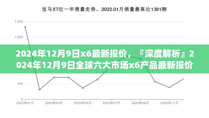 『深度解析』2024年12月9日全球六大市场x6产品最新报价及市场趋势洞察报告发布