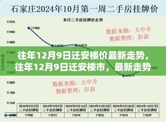 往年12月9日迁安楼市最新动态，揭示未来投资趋势与走势分析