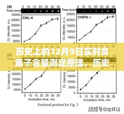 揭秘历史上的负离子含量实时测定技术演变与原理,负离子含量测定原理深度解析