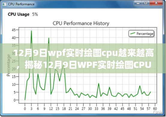 揭秘，WPF实时绘图CPU飙升背后的原因及应对策略（针对12月9日事件）