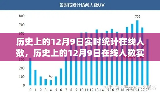 探寻数字背后的故事与变迁，历史上的十二月九日在线人数实时统计分析