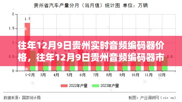 贵州往年12月9日音频编码器市场洞察与实时价格走势分析