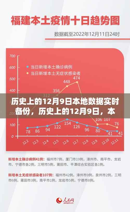 历史上的12月9日，本地数据实时备份的重要性与策略探索