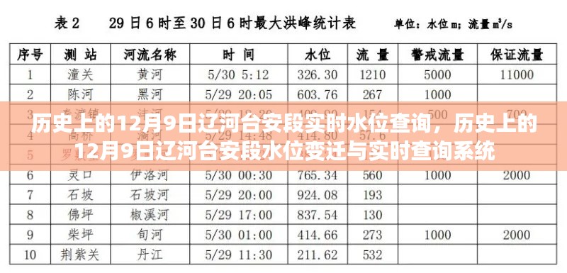 历史上的辽河台安段水位变迁与实时查询系统——12月9日水位数据解析