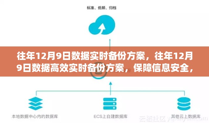 往年12月9日数据高效实时备份方案，保障信息安全，开启智能存储新篇章
