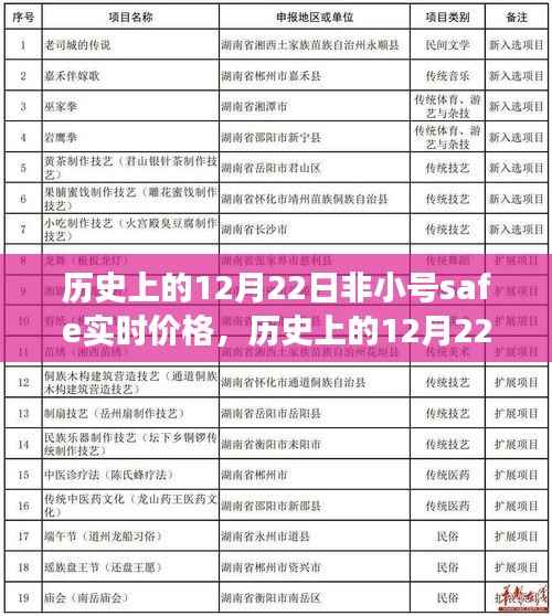 揭秘数字资产波动背后的故事，历史上的非小号Safe实时价格回顾（12月22日篇）