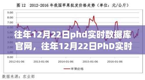 往年12月22日PhD实时数据库官网回顾，最新动态与前瞻