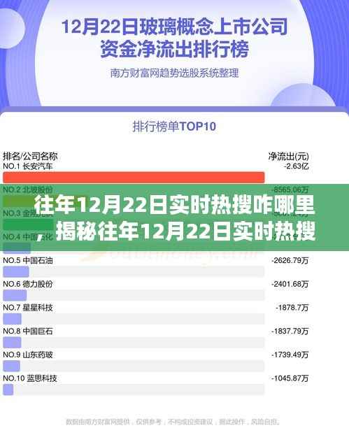 揭秘12月22日实时热搜背后的秘密,热点诞生的真相与幕后真相探索