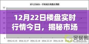 揭秘市场走势，深度解析楼盘实时行情报告（今日，12月22日）