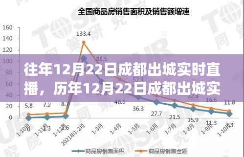 历年12月22日成都出城实况直播，城市流动与变迁的见证