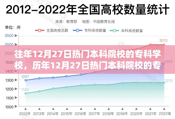 历年12月27日热门本科院校专科招生盛况及趋势分析