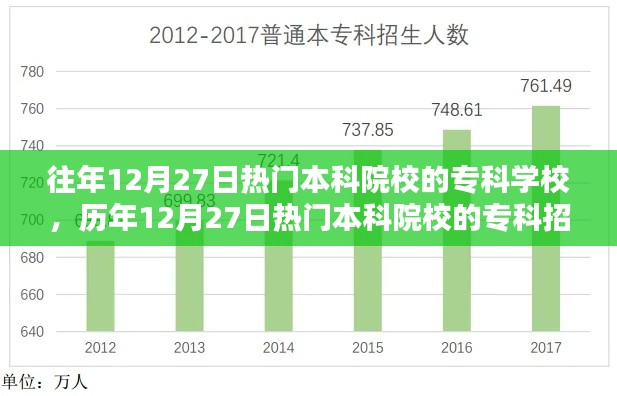 历年12月27日热门本科院校专科招生盛况及趋势分析
