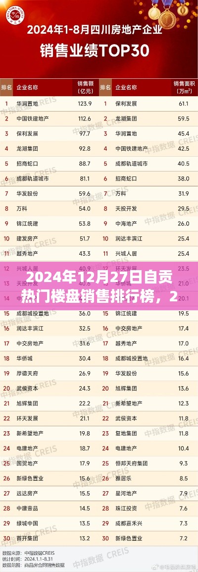 2024年自贡热门楼盘销售排行榜出炉，楼市风向标引领市场趋势