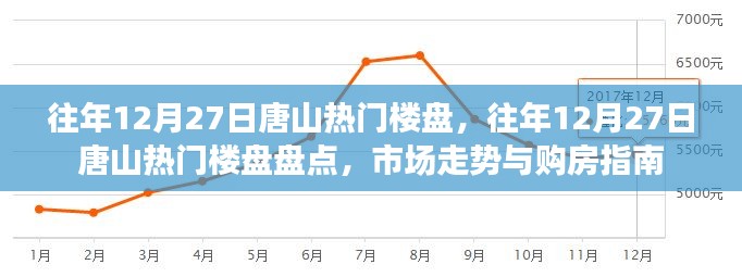 往年12月27日唐山热门楼盘盘点，市场走势与购房指南