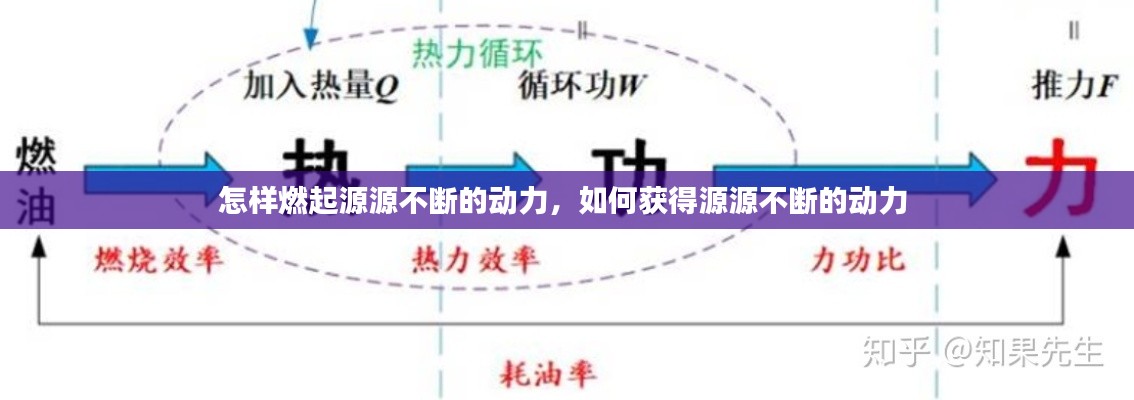 怎样燃起源源不断的动力，如何获得源源不断的动力 