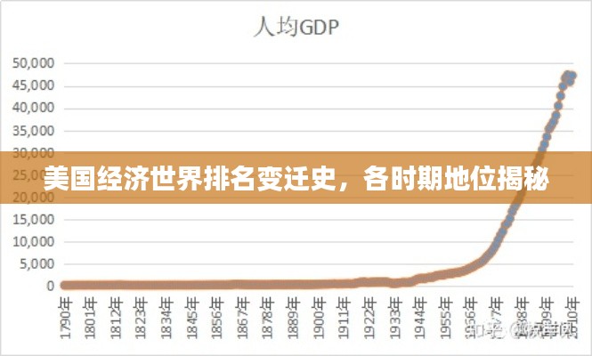美国经济世界排名变迁史，各时期地位揭秘