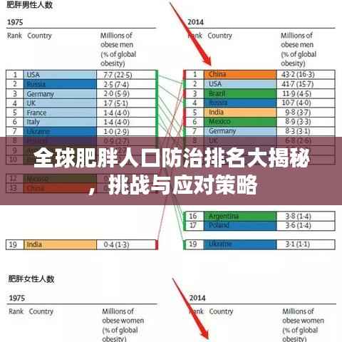 全球肥胖人口防治排名大揭秘，挑战与应对策略