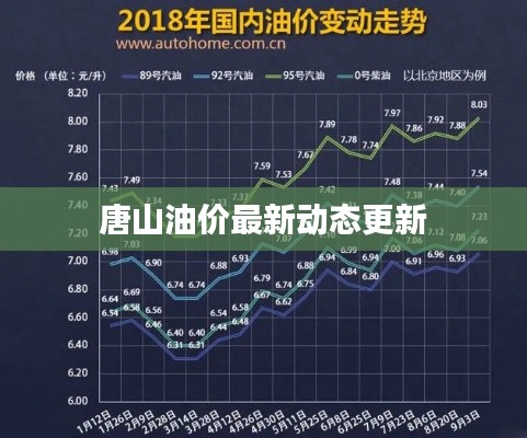 唐山油价最新动态更新