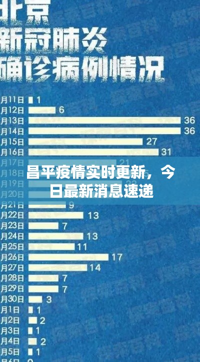 昌平疫情实时更新，今日最新消息速递