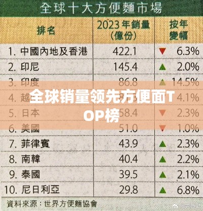 全球销量领先方便面TOP榜