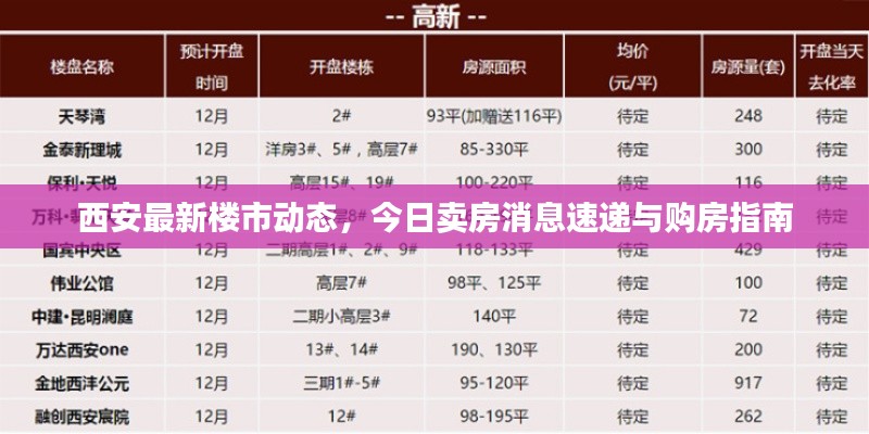 西安最新楼市动态，今日卖房消息速递与购房指南