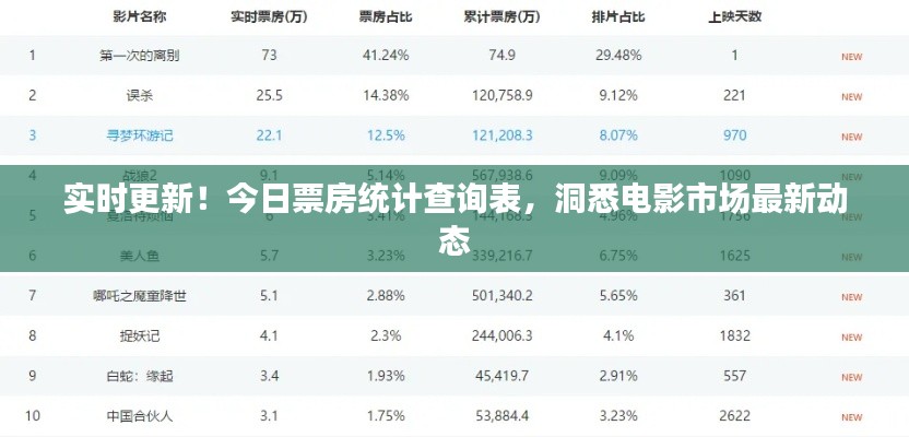 实时更新！今日票房统计查询表，洞悉电影市场最新动态