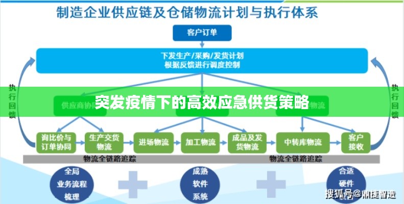 突发疫情下的高效应急供货策略